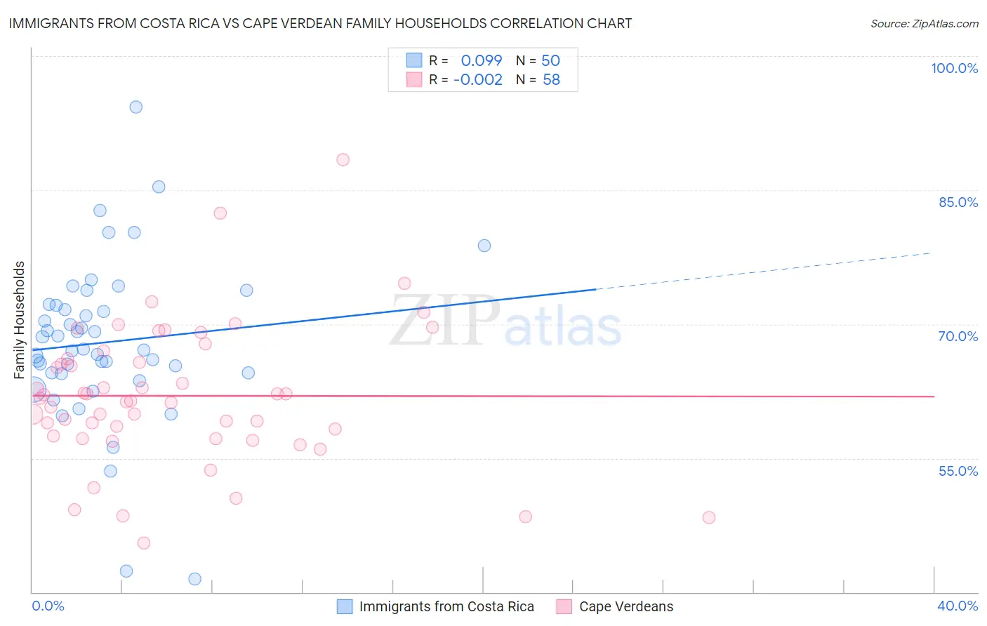 Immigrants from Costa Rica vs Cape Verdean Family Households