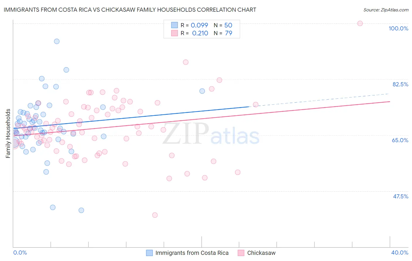 Immigrants from Costa Rica vs Chickasaw Family Households