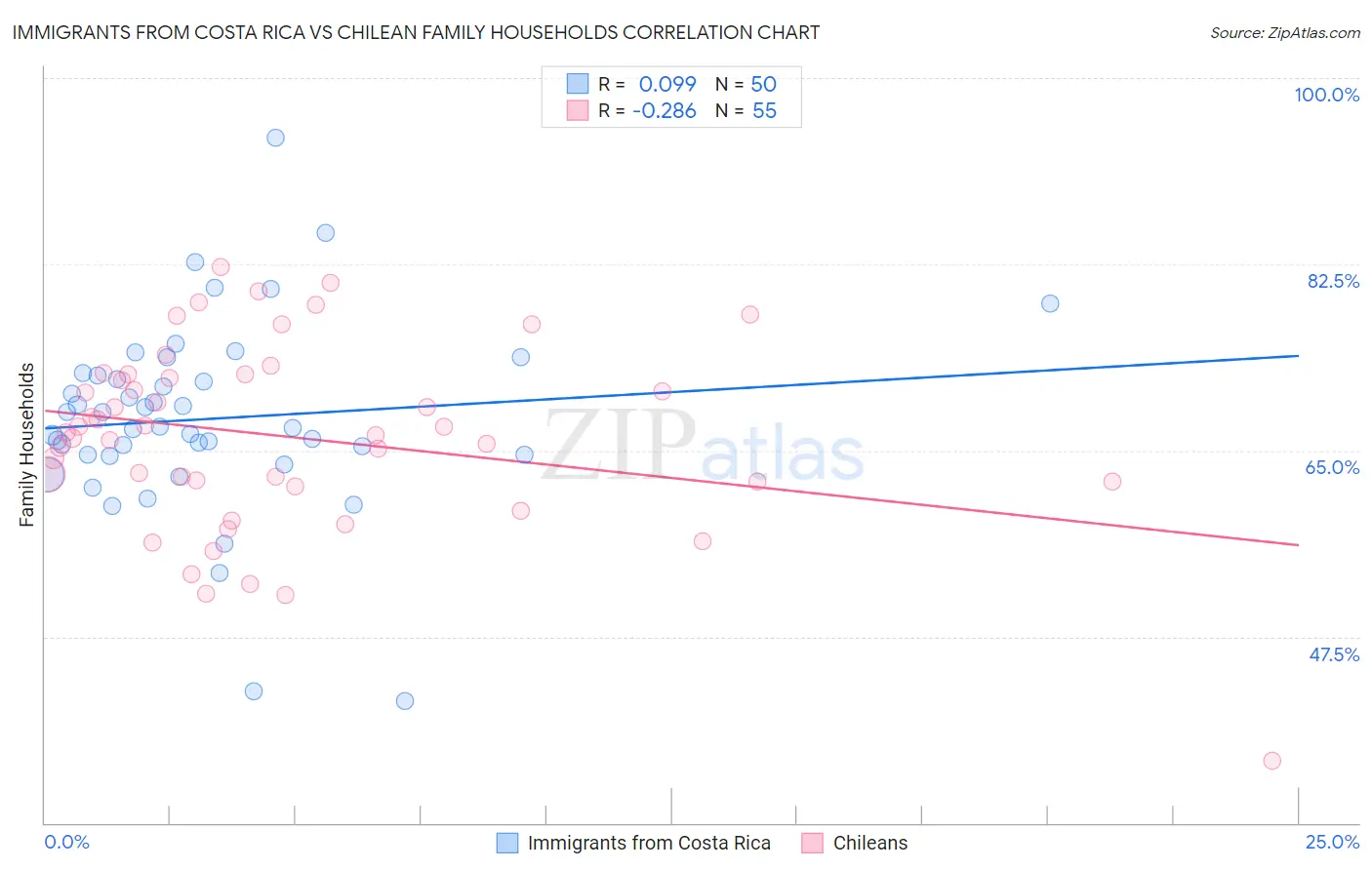 Immigrants from Costa Rica vs Chilean Family Households