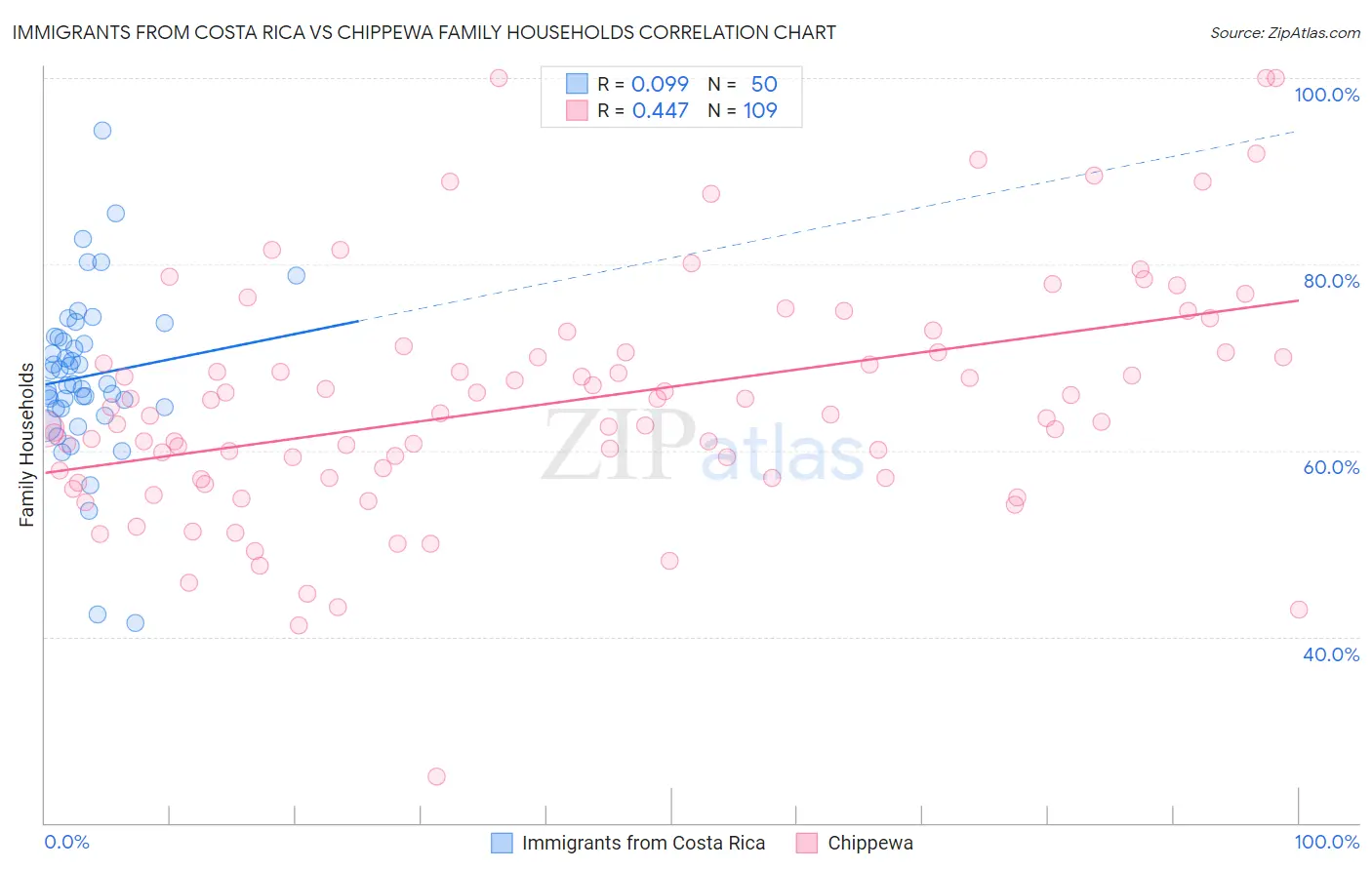 Immigrants from Costa Rica vs Chippewa Family Households