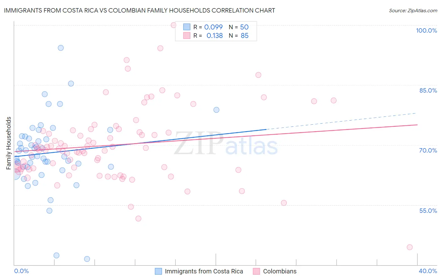 Immigrants from Costa Rica vs Colombian Family Households