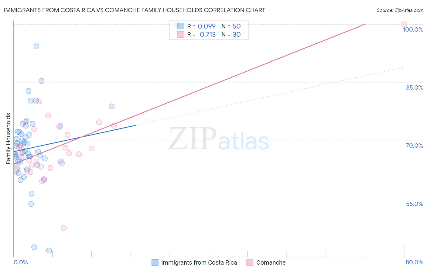 Immigrants from Costa Rica vs Comanche Family Households