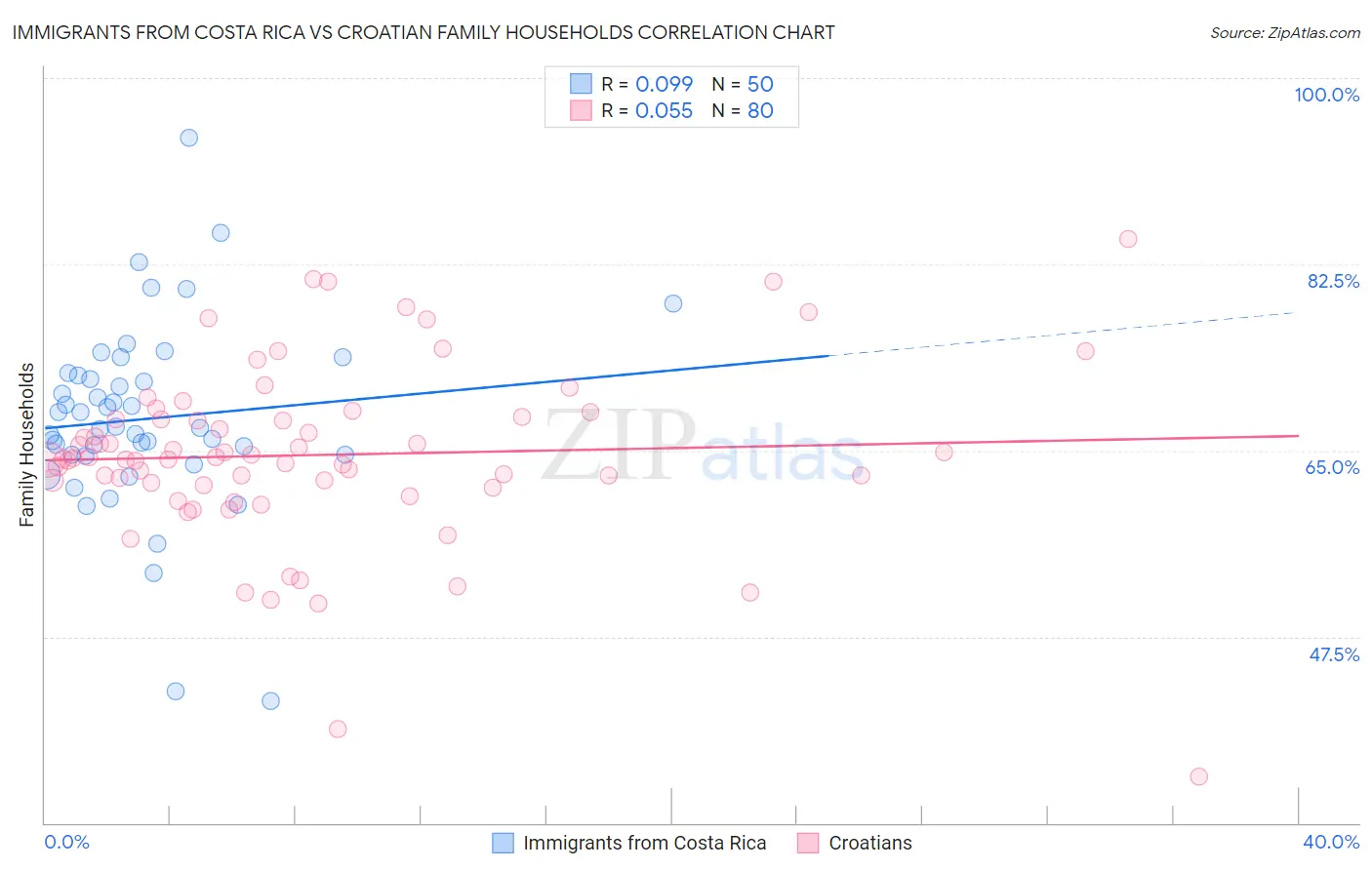 Immigrants from Costa Rica vs Croatian Family Households