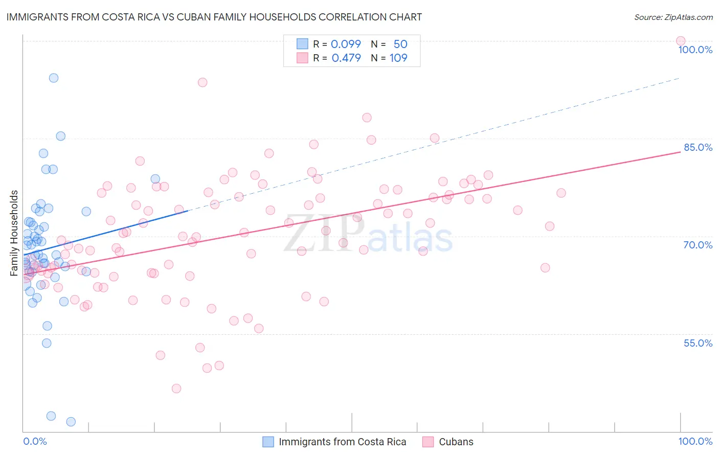 Immigrants from Costa Rica vs Cuban Family Households