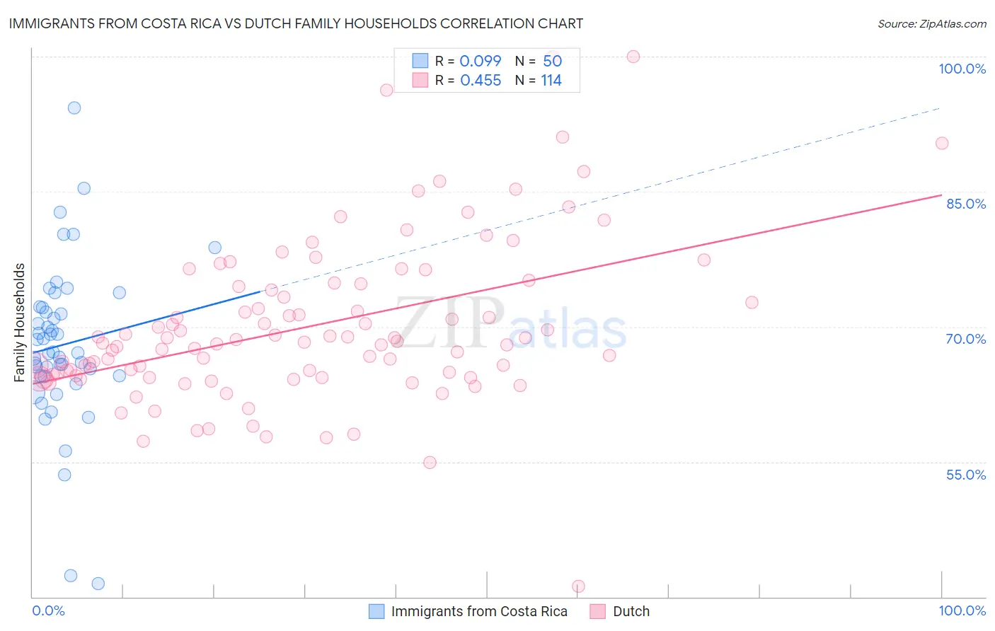 Immigrants from Costa Rica vs Dutch Family Households