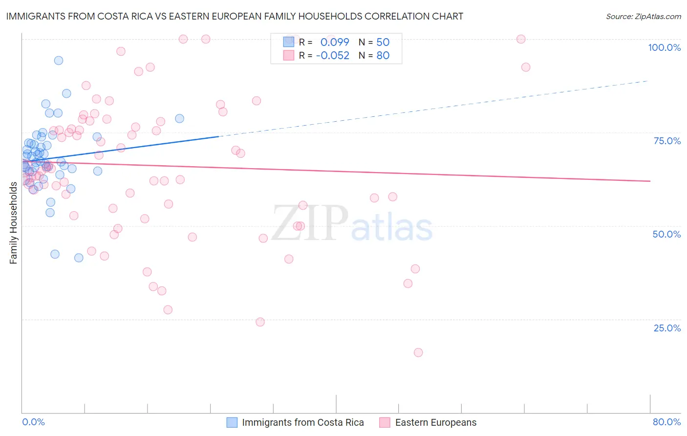 Immigrants from Costa Rica vs Eastern European Family Households