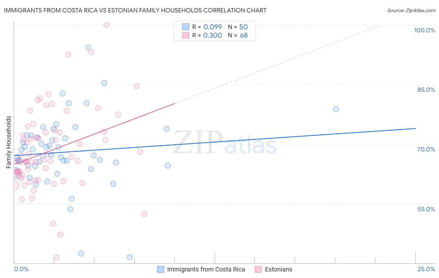 Immigrants from Costa Rica vs Estonian Family Households