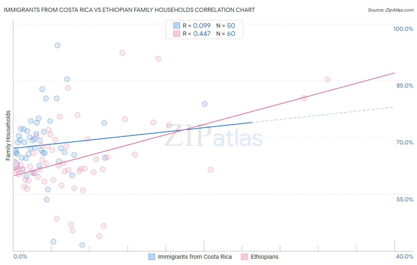 Immigrants from Costa Rica vs Ethiopian Family Households