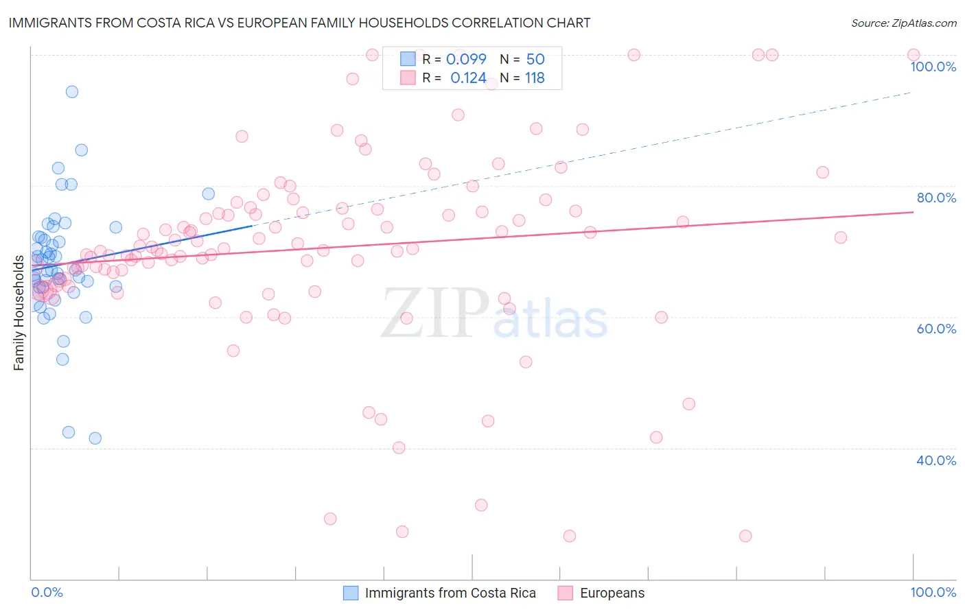 Immigrants from Costa Rica vs European Family Households