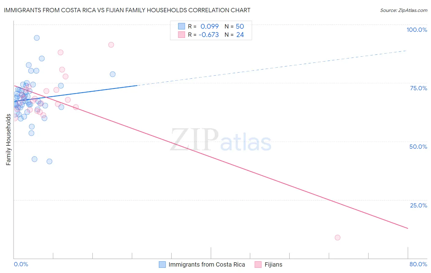 Immigrants from Costa Rica vs Fijian Family Households