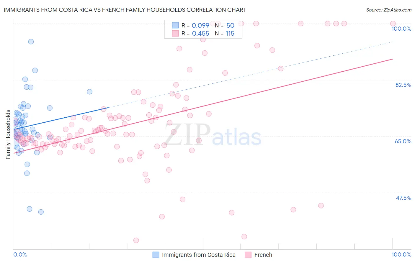 Immigrants from Costa Rica vs French Family Households