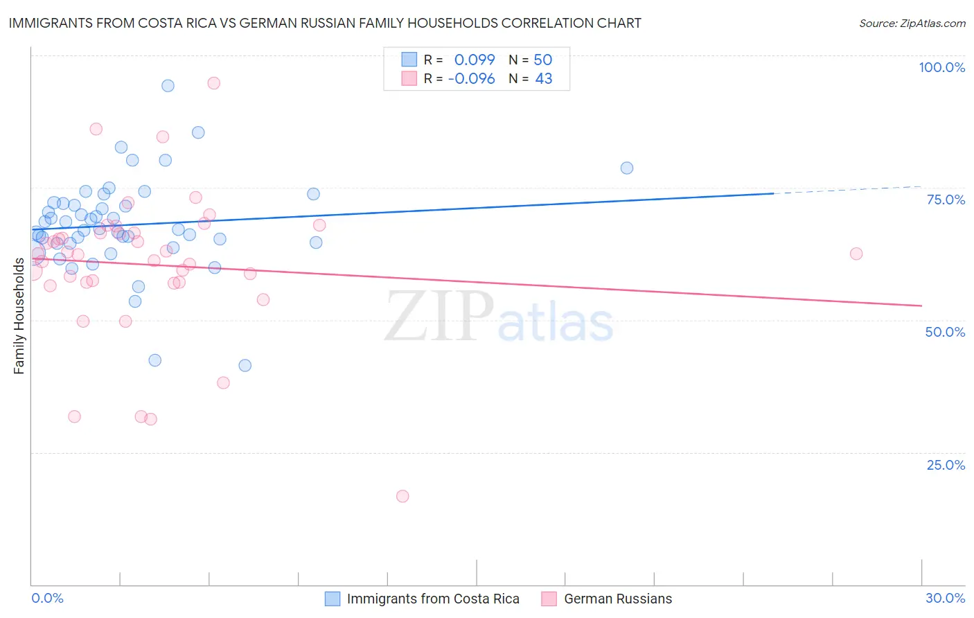 Immigrants from Costa Rica vs German Russian Family Households