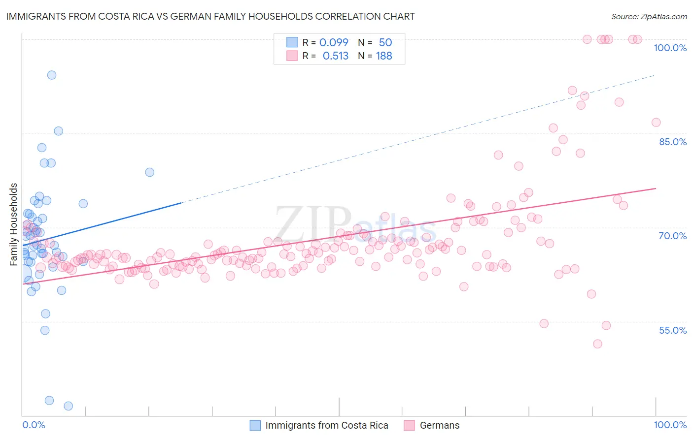 Immigrants from Costa Rica vs German Family Households