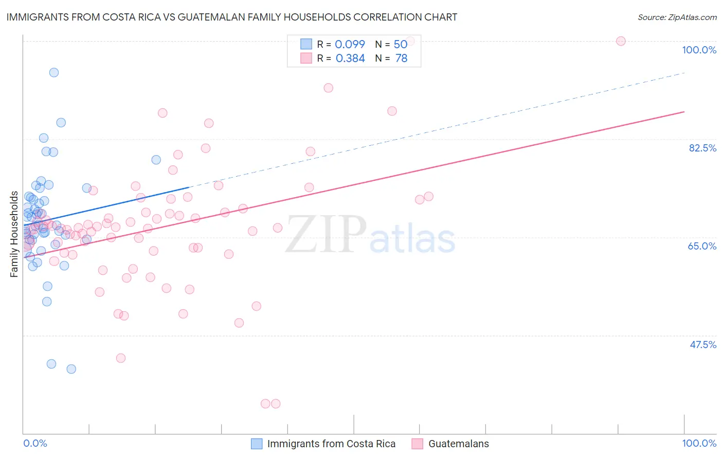 Immigrants from Costa Rica vs Guatemalan Family Households