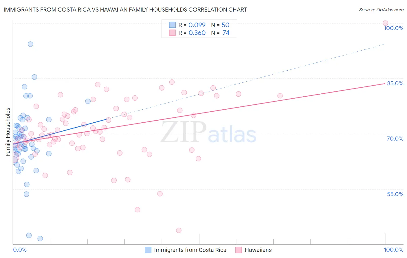 Immigrants from Costa Rica vs Hawaiian Family Households