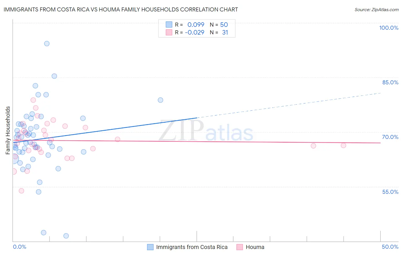 Immigrants from Costa Rica vs Houma Family Households