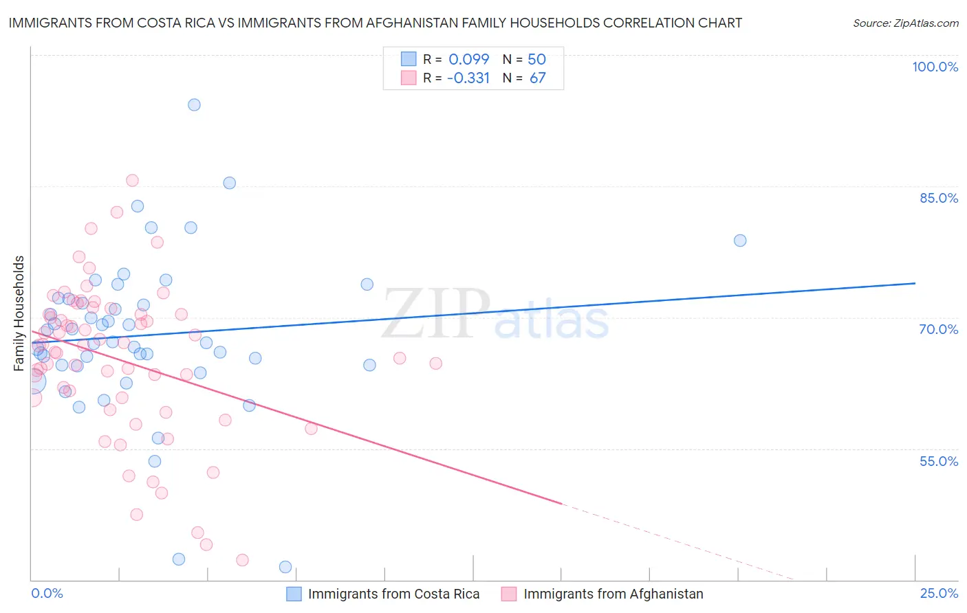 Immigrants from Costa Rica vs Immigrants from Afghanistan Family Households