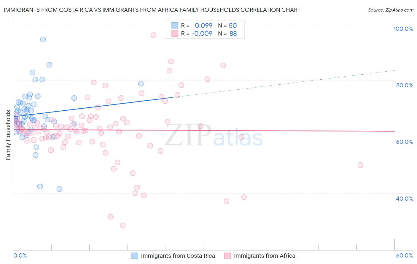 Immigrants from Costa Rica vs Immigrants from Africa Family Households