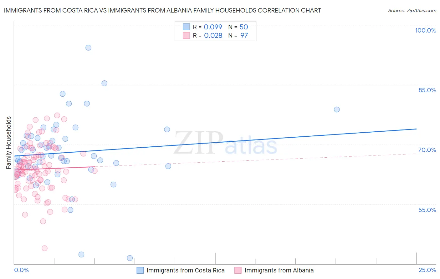 Immigrants from Costa Rica vs Immigrants from Albania Family Households