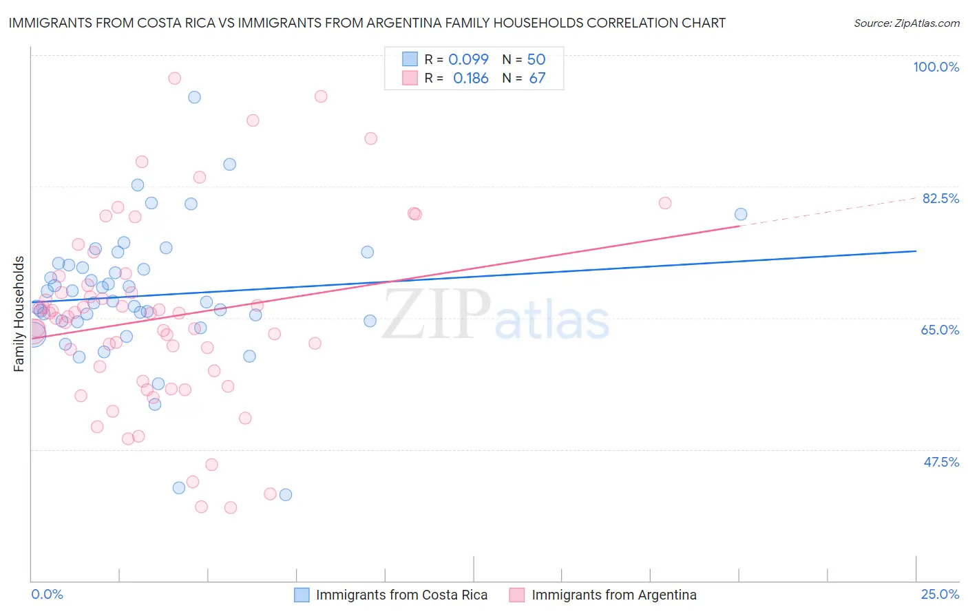 Immigrants from Costa Rica vs Immigrants from Argentina Family Households
