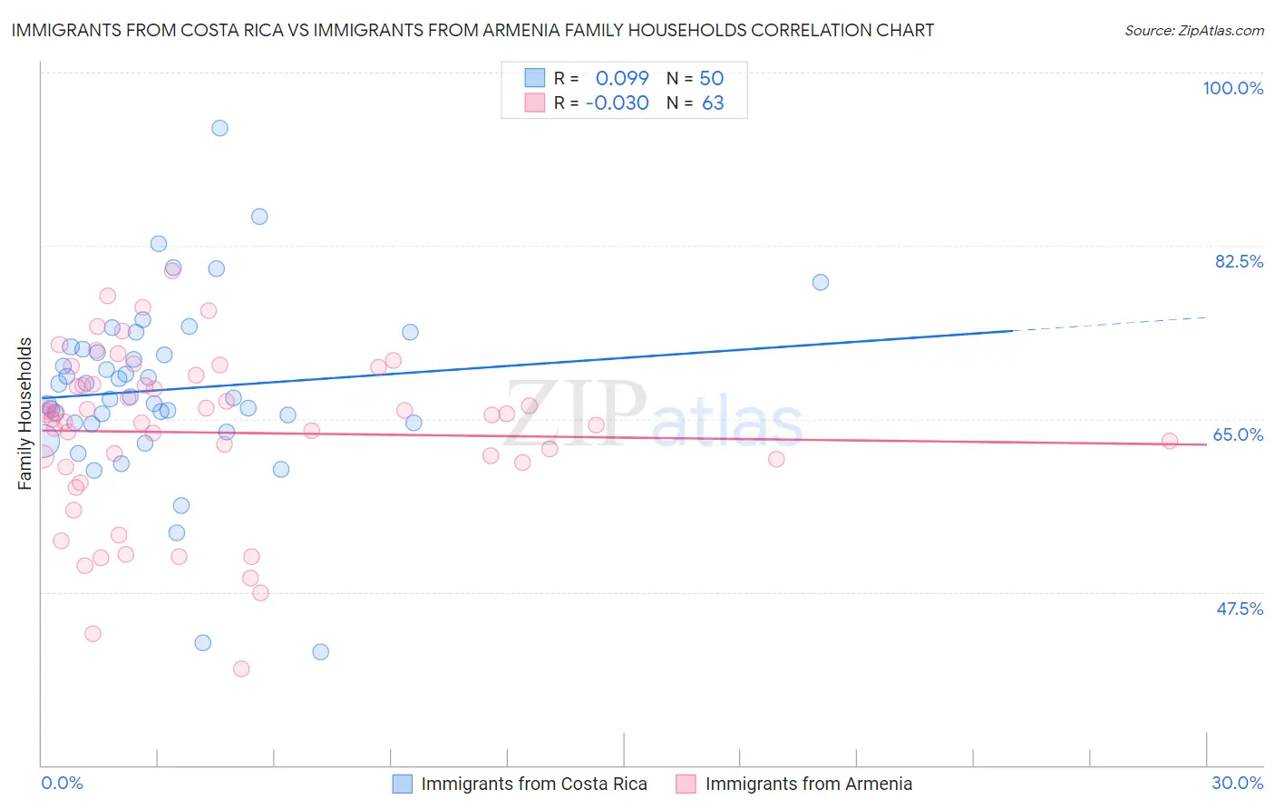 Immigrants from Costa Rica vs Immigrants from Armenia Family Households