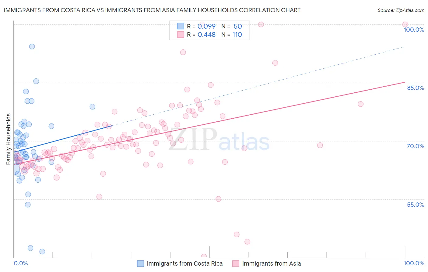 Immigrants from Costa Rica vs Immigrants from Asia Family Households