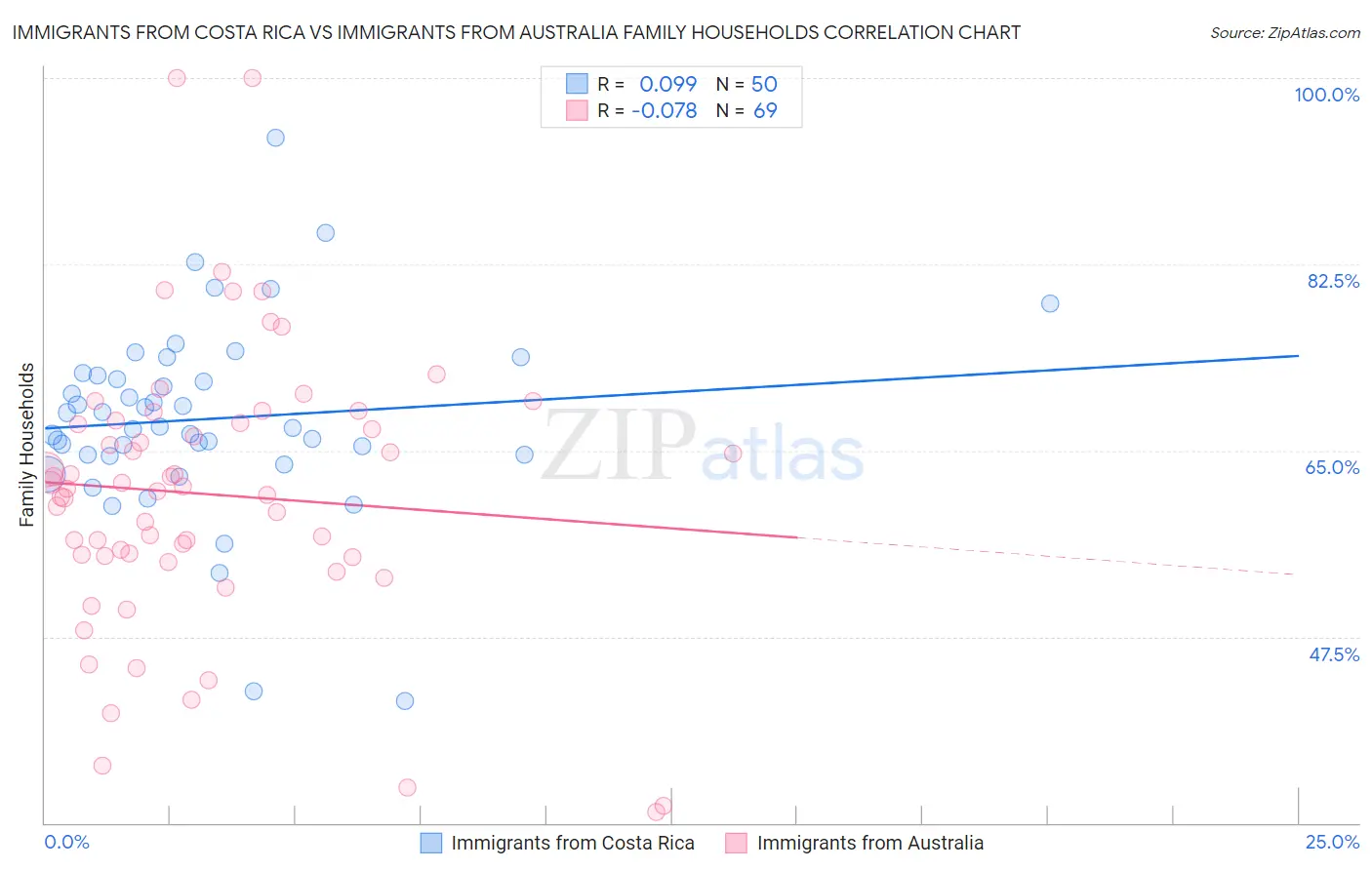 Immigrants from Costa Rica vs Immigrants from Australia Family Households