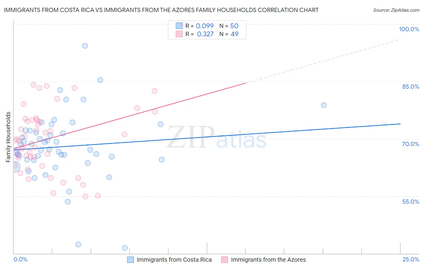 Immigrants from Costa Rica vs Immigrants from the Azores Family Households