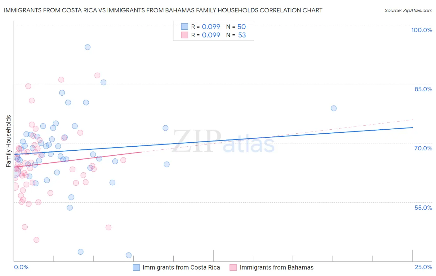 Immigrants from Costa Rica vs Immigrants from Bahamas Family Households