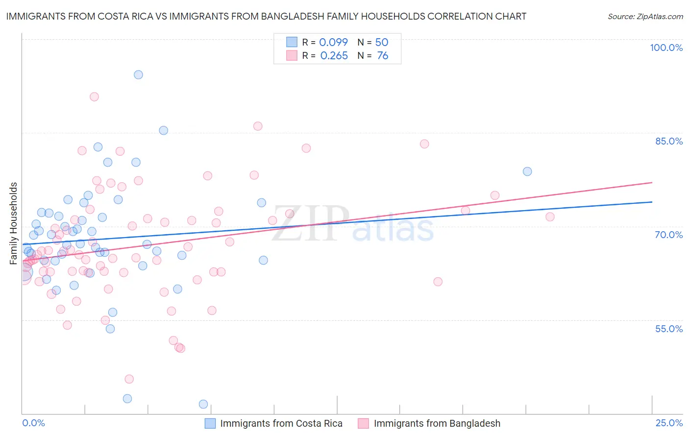 Immigrants from Costa Rica vs Immigrants from Bangladesh Family Households