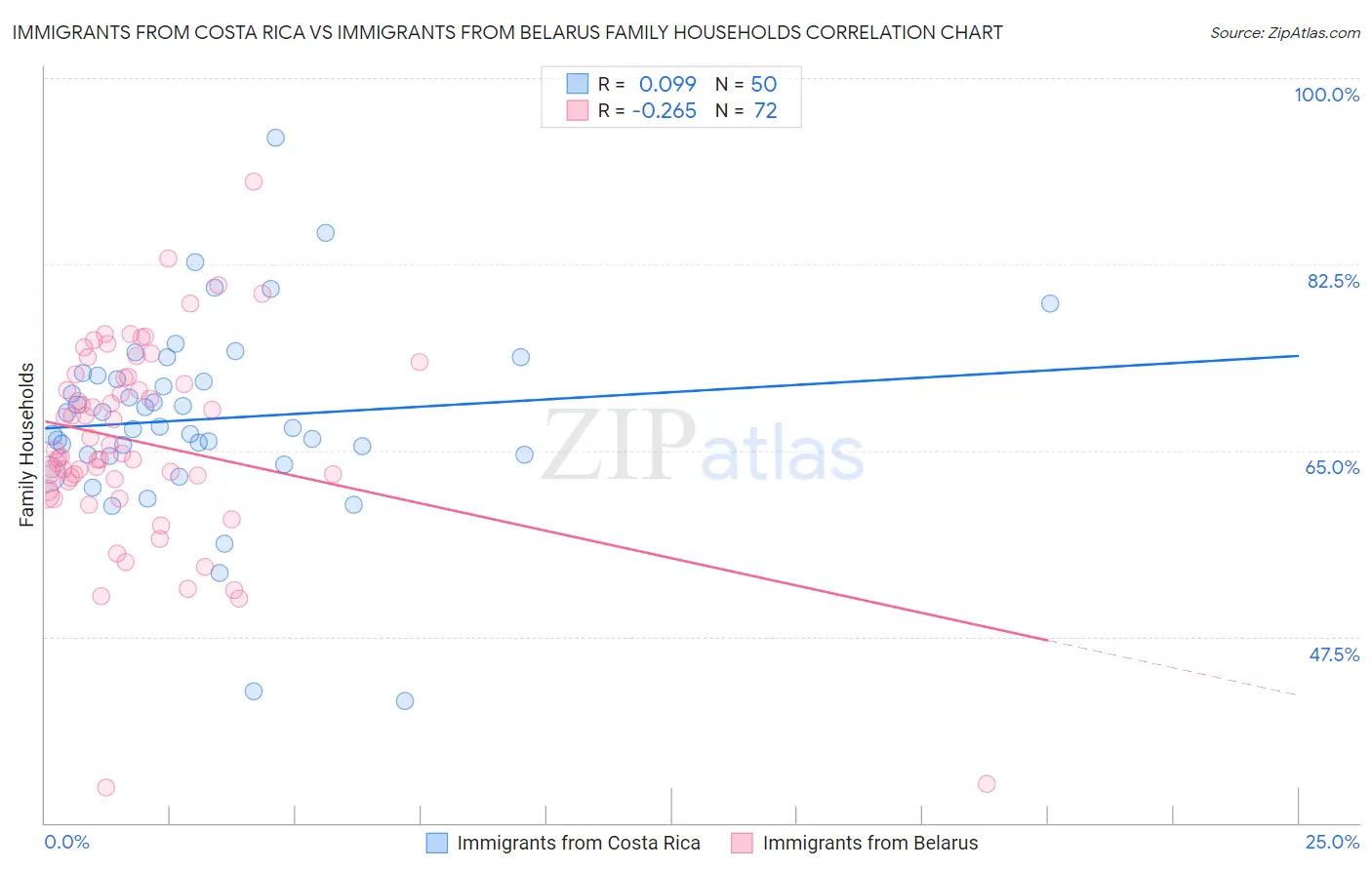 Immigrants from Costa Rica vs Immigrants from Belarus Family Households
