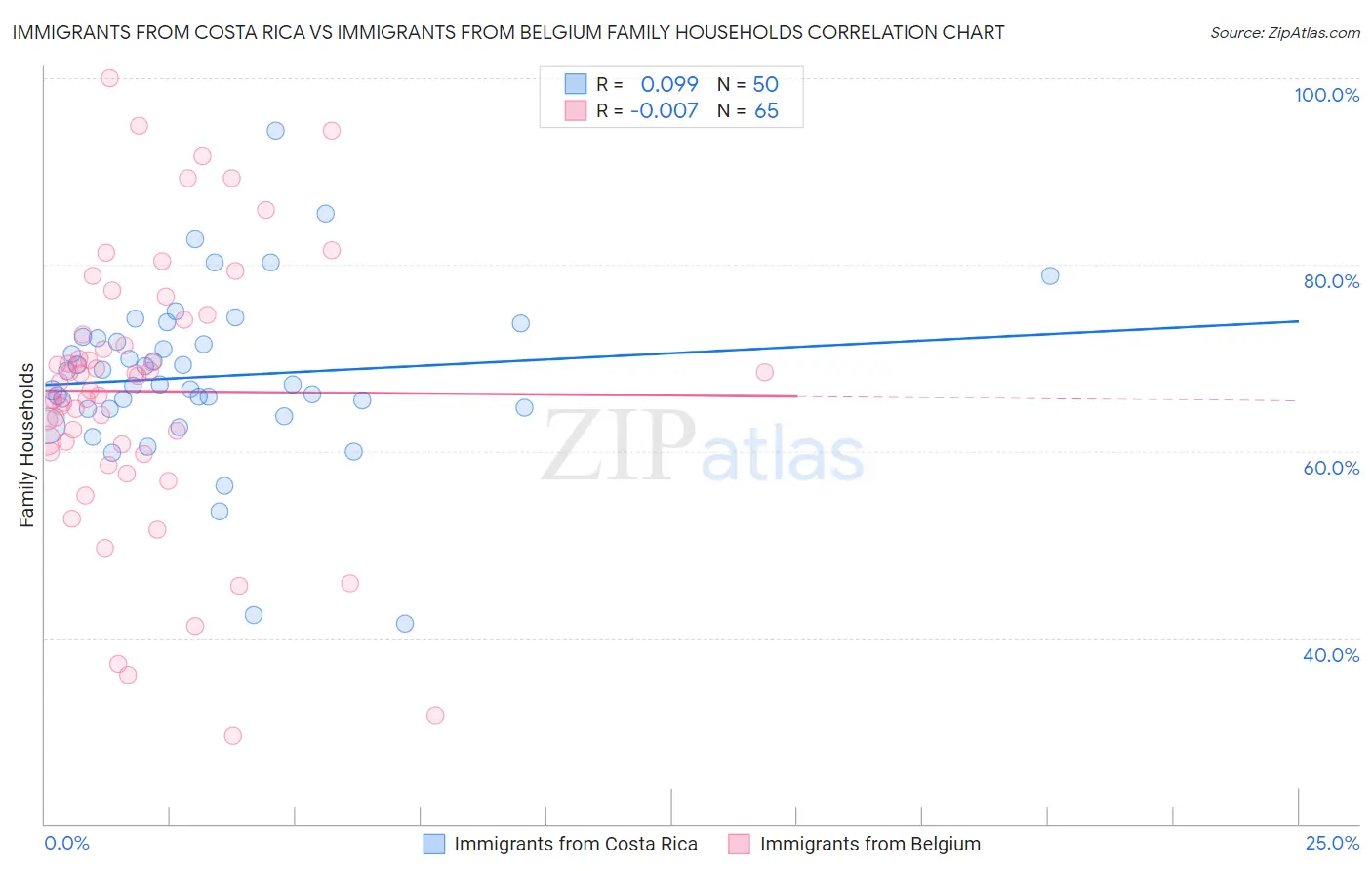 Immigrants from Costa Rica vs Immigrants from Belgium Family Households