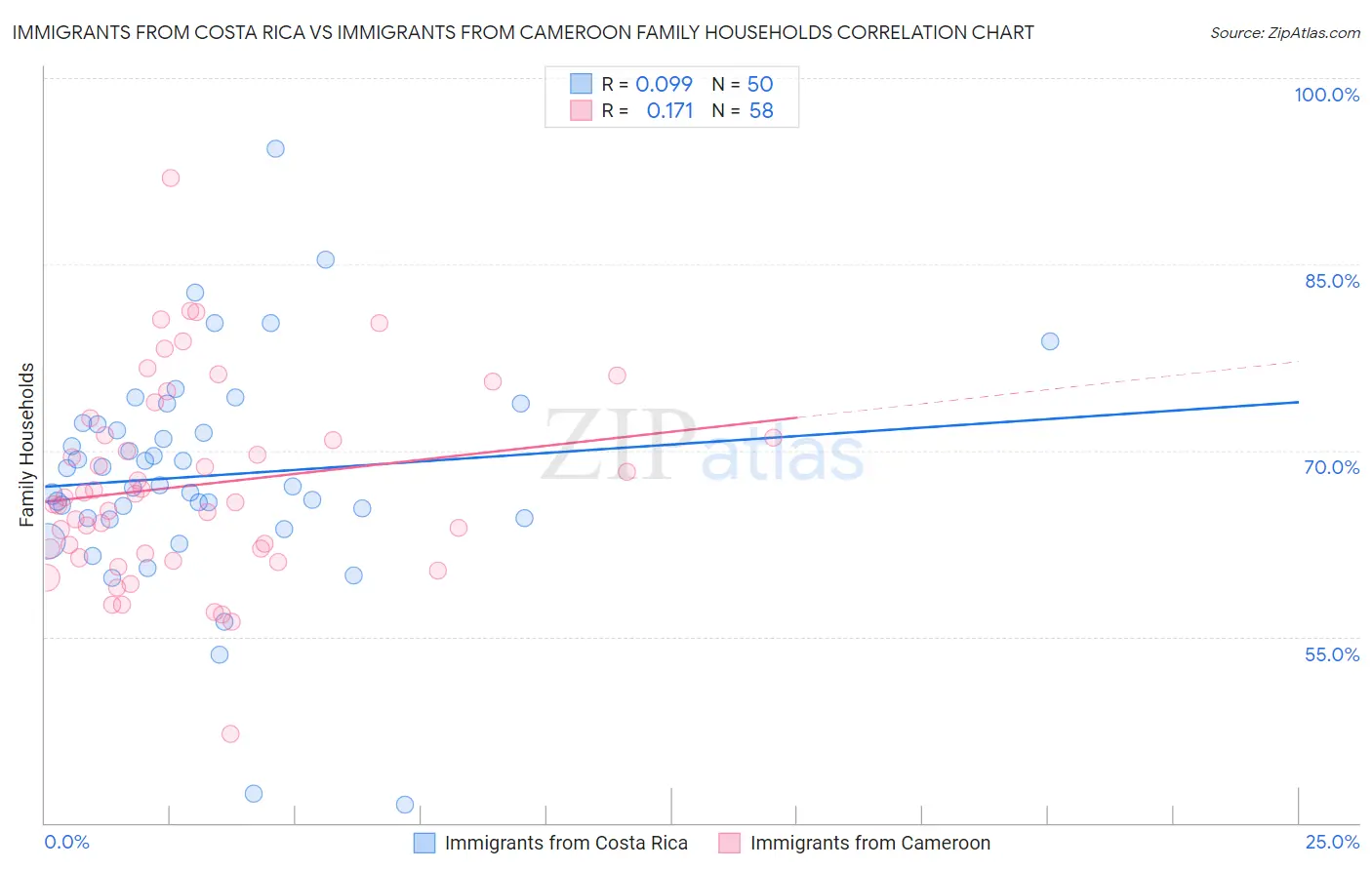 Immigrants from Costa Rica vs Immigrants from Cameroon Family Households