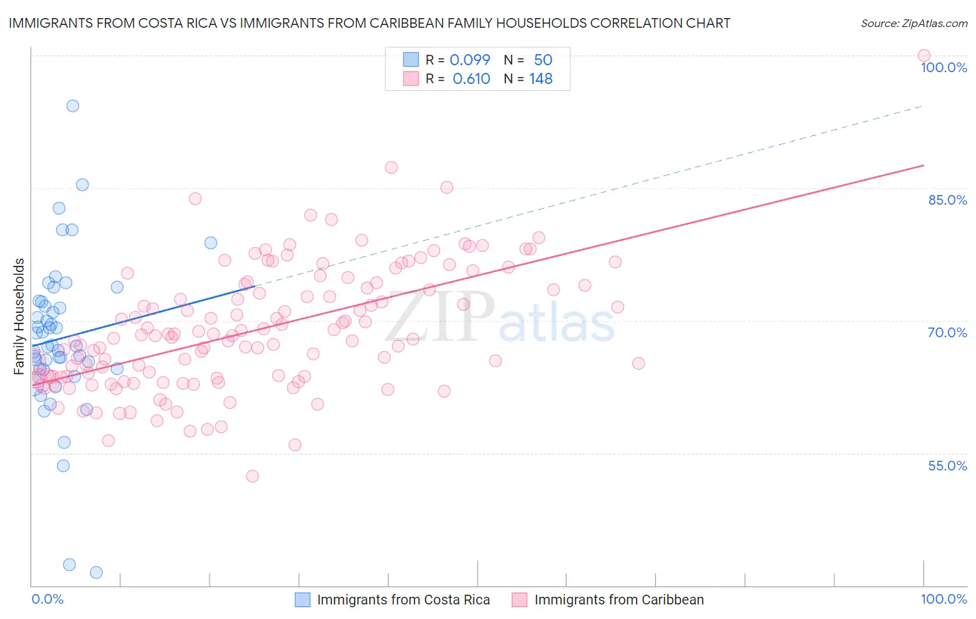 Immigrants from Costa Rica vs Immigrants from Caribbean Family Households