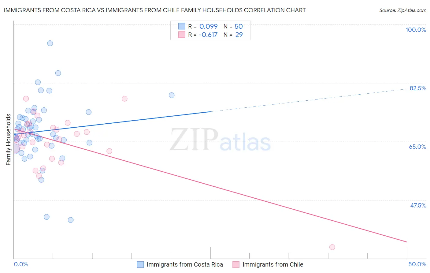 Immigrants from Costa Rica vs Immigrants from Chile Family Households