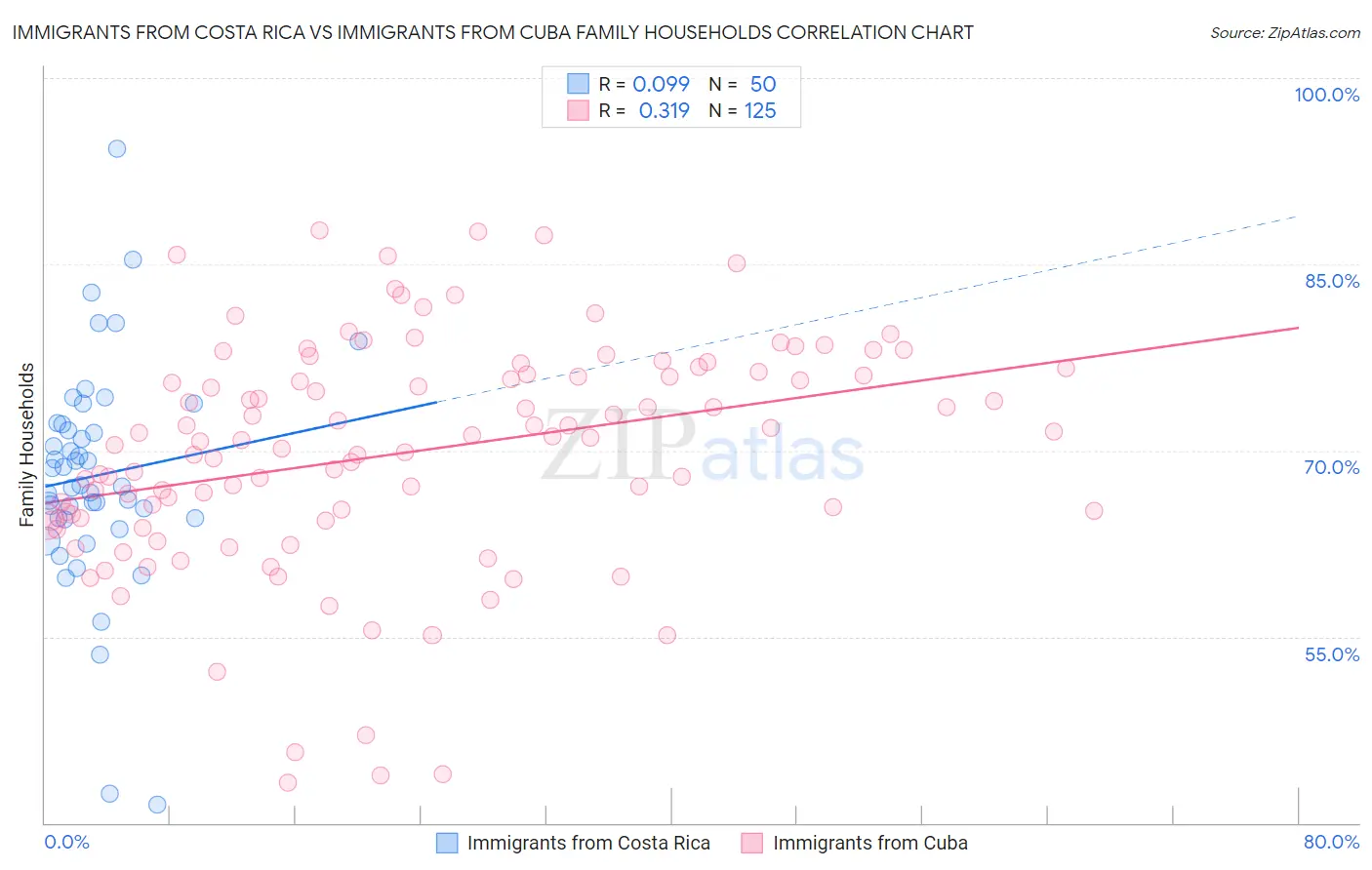 Immigrants from Costa Rica vs Immigrants from Cuba Family Households