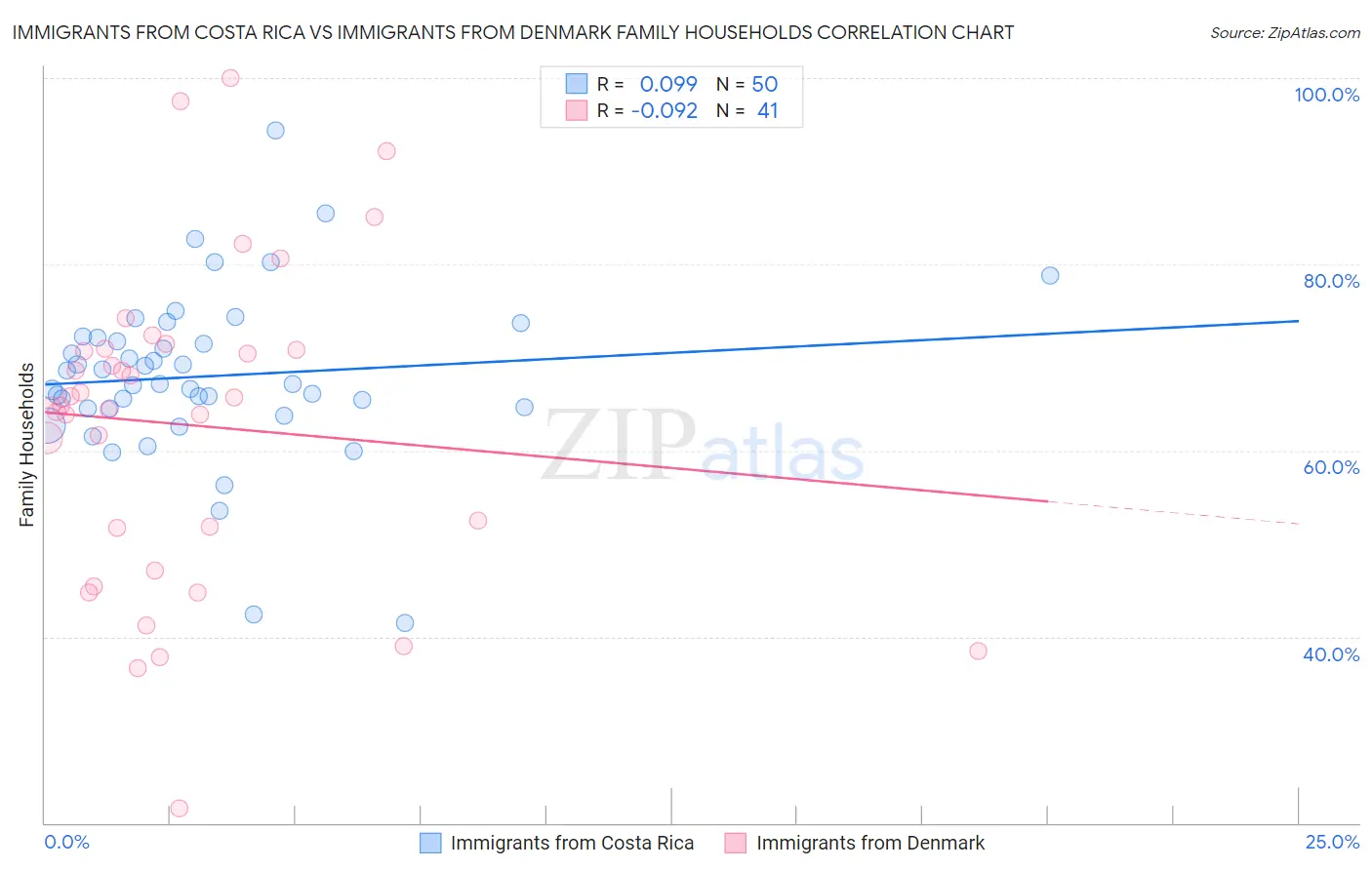 Immigrants from Costa Rica vs Immigrants from Denmark Family Households