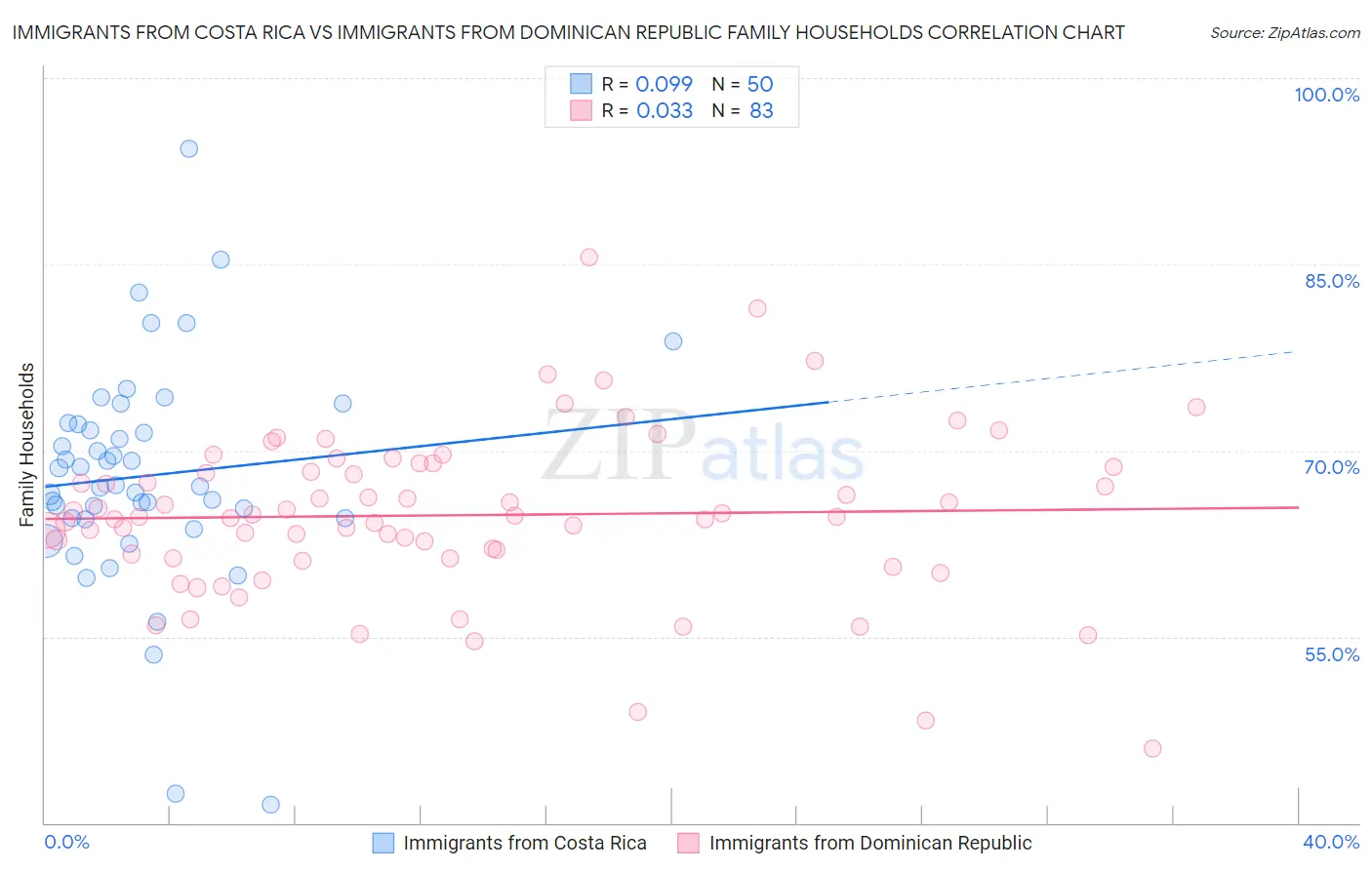 Immigrants from Costa Rica vs Immigrants from Dominican Republic Family Households