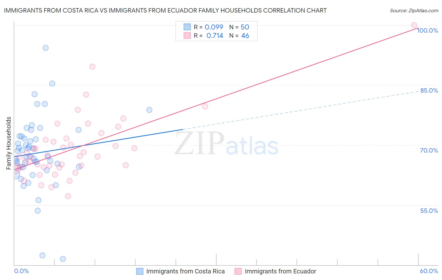 Immigrants from Costa Rica vs Immigrants from Ecuador Family Households