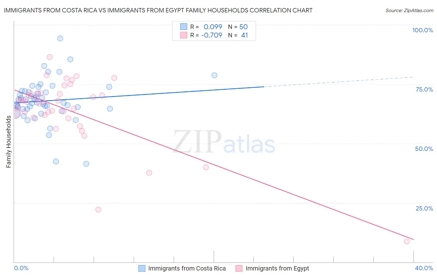 Immigrants from Costa Rica vs Immigrants from Egypt Family Households