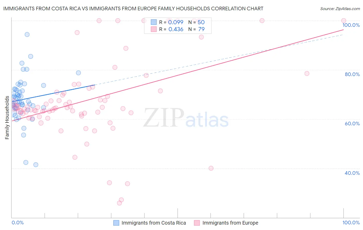 Immigrants from Costa Rica vs Immigrants from Europe Family Households