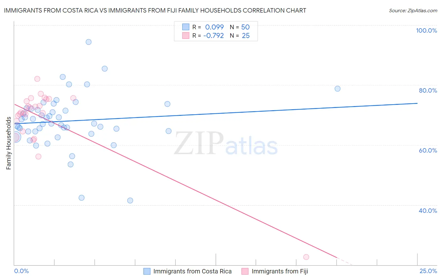 Immigrants from Costa Rica vs Immigrants from Fiji Family Households