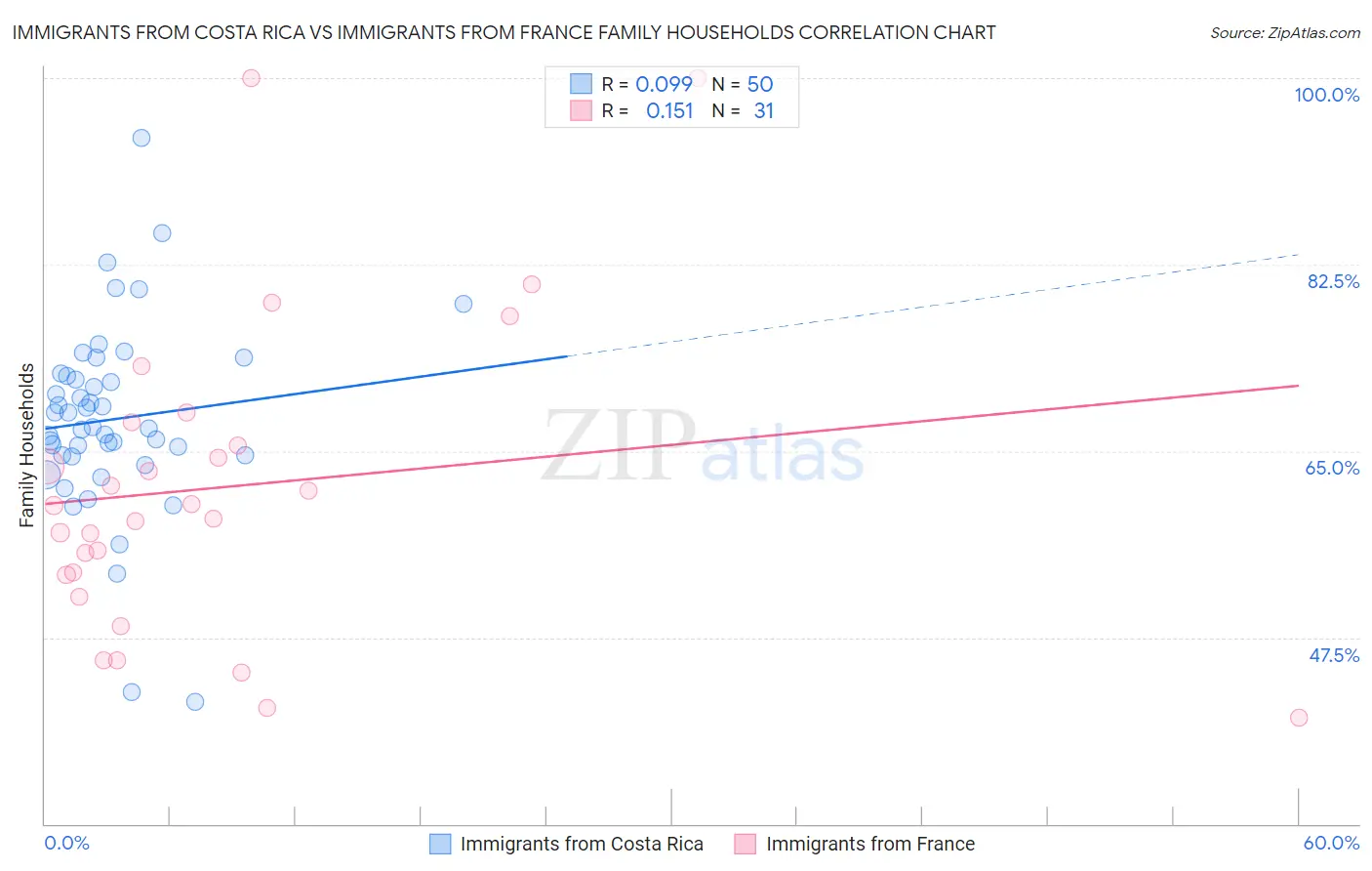 Immigrants from Costa Rica vs Immigrants from France Family Households