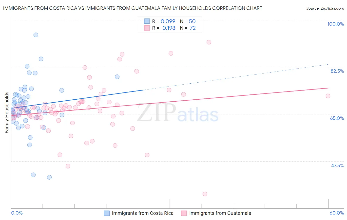 Immigrants from Costa Rica vs Immigrants from Guatemala Family Households