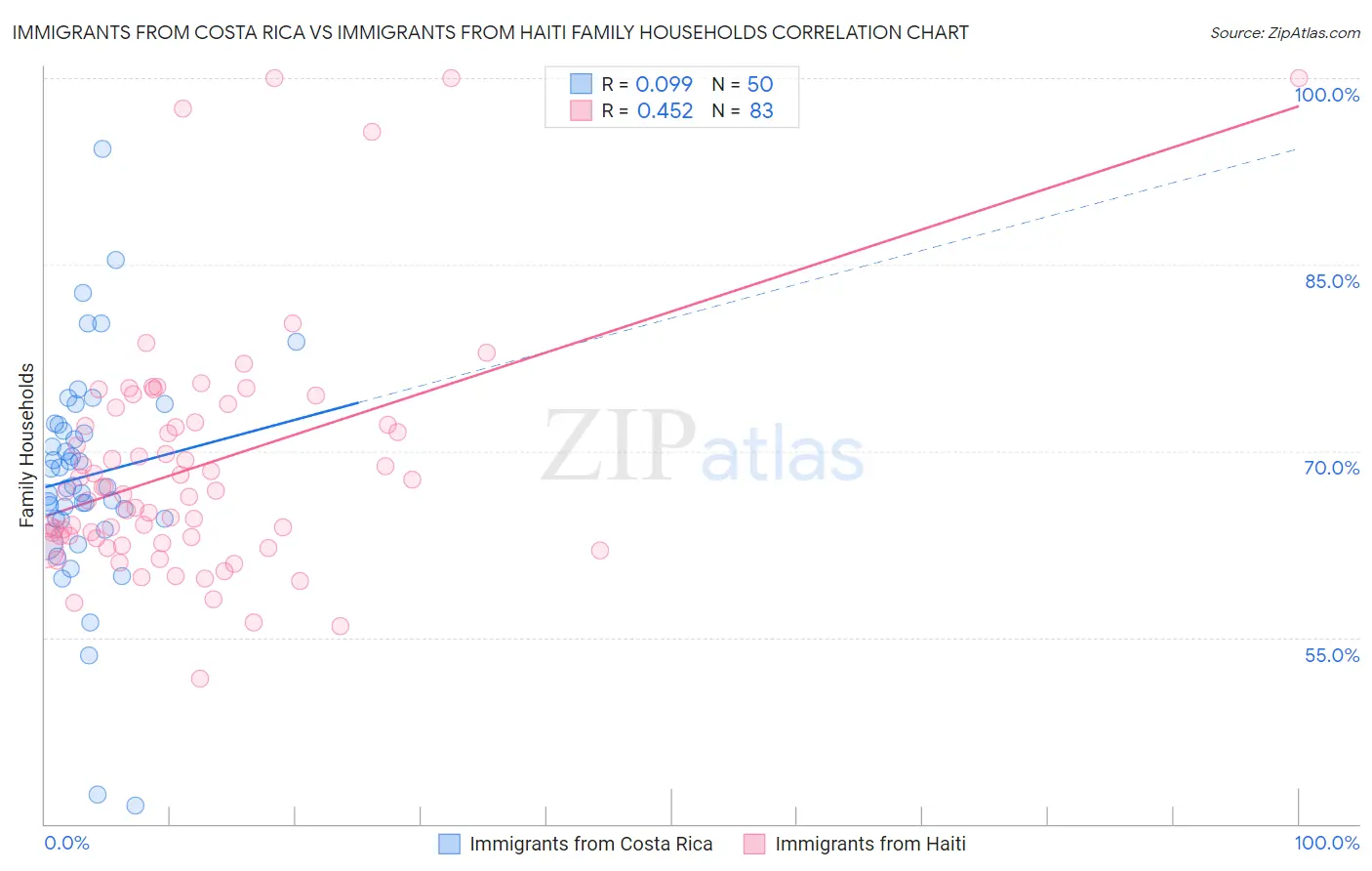 Immigrants from Costa Rica vs Immigrants from Haiti Family Households