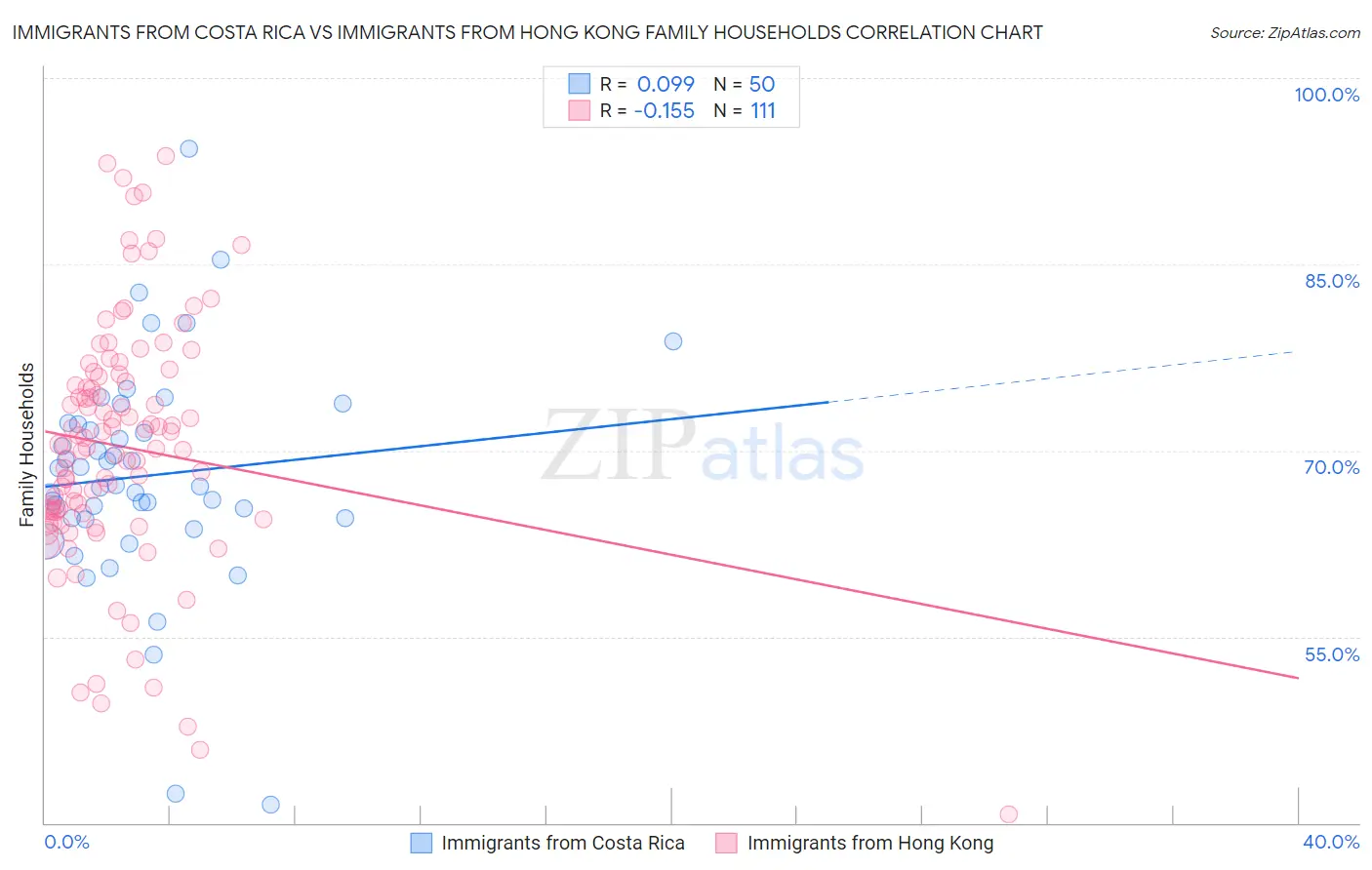 Immigrants from Costa Rica vs Immigrants from Hong Kong Family Households