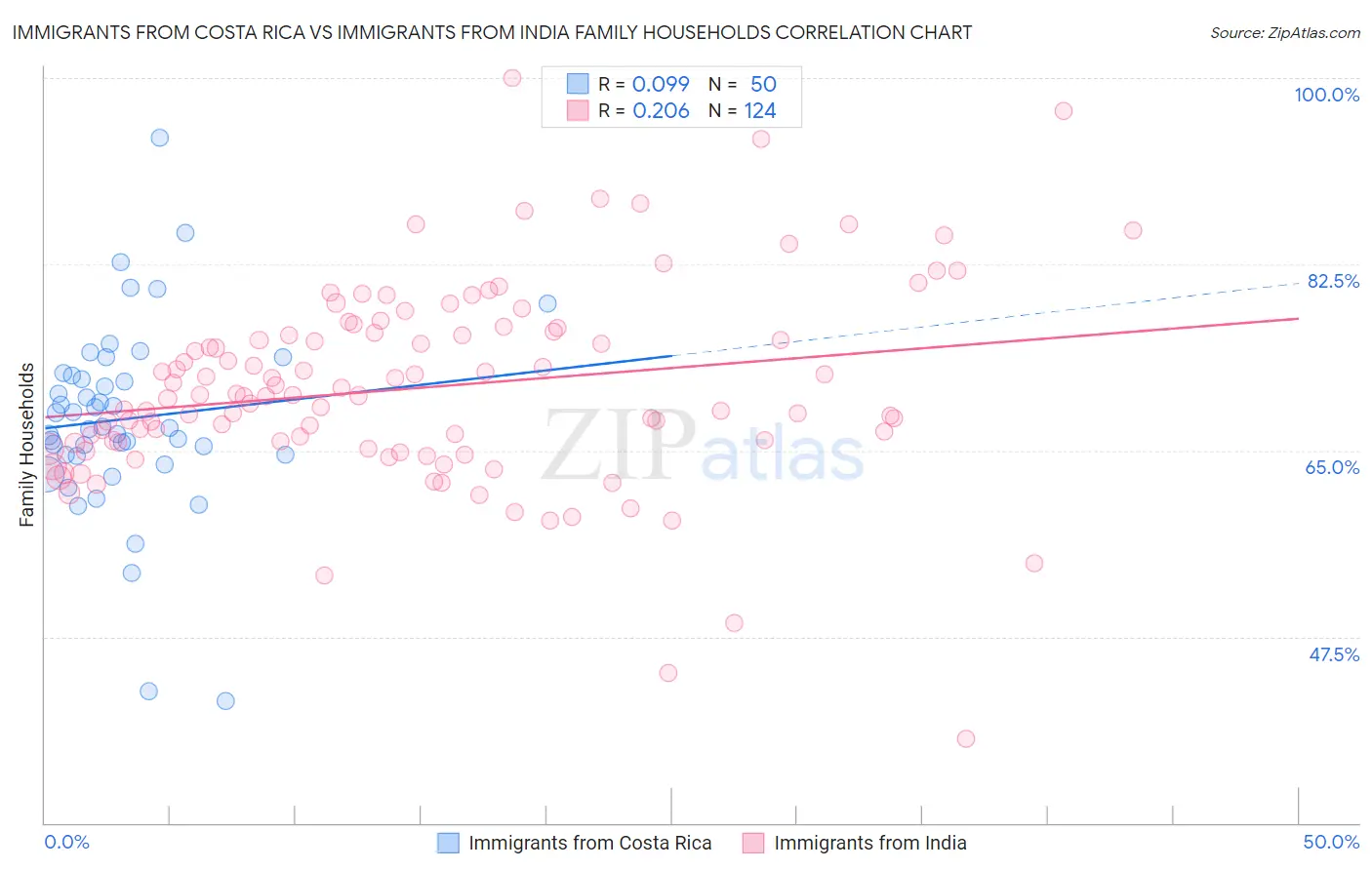 Immigrants from Costa Rica vs Immigrants from India Family Households