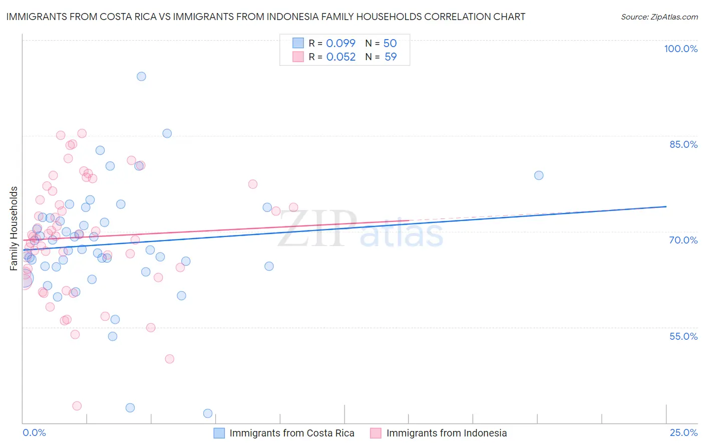 Immigrants from Costa Rica vs Immigrants from Indonesia Family Households