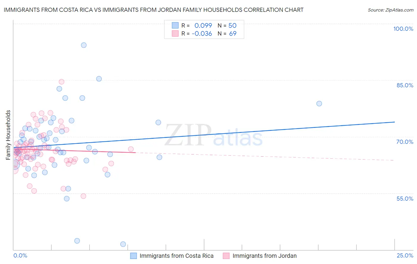 Immigrants from Costa Rica vs Immigrants from Jordan Family Households