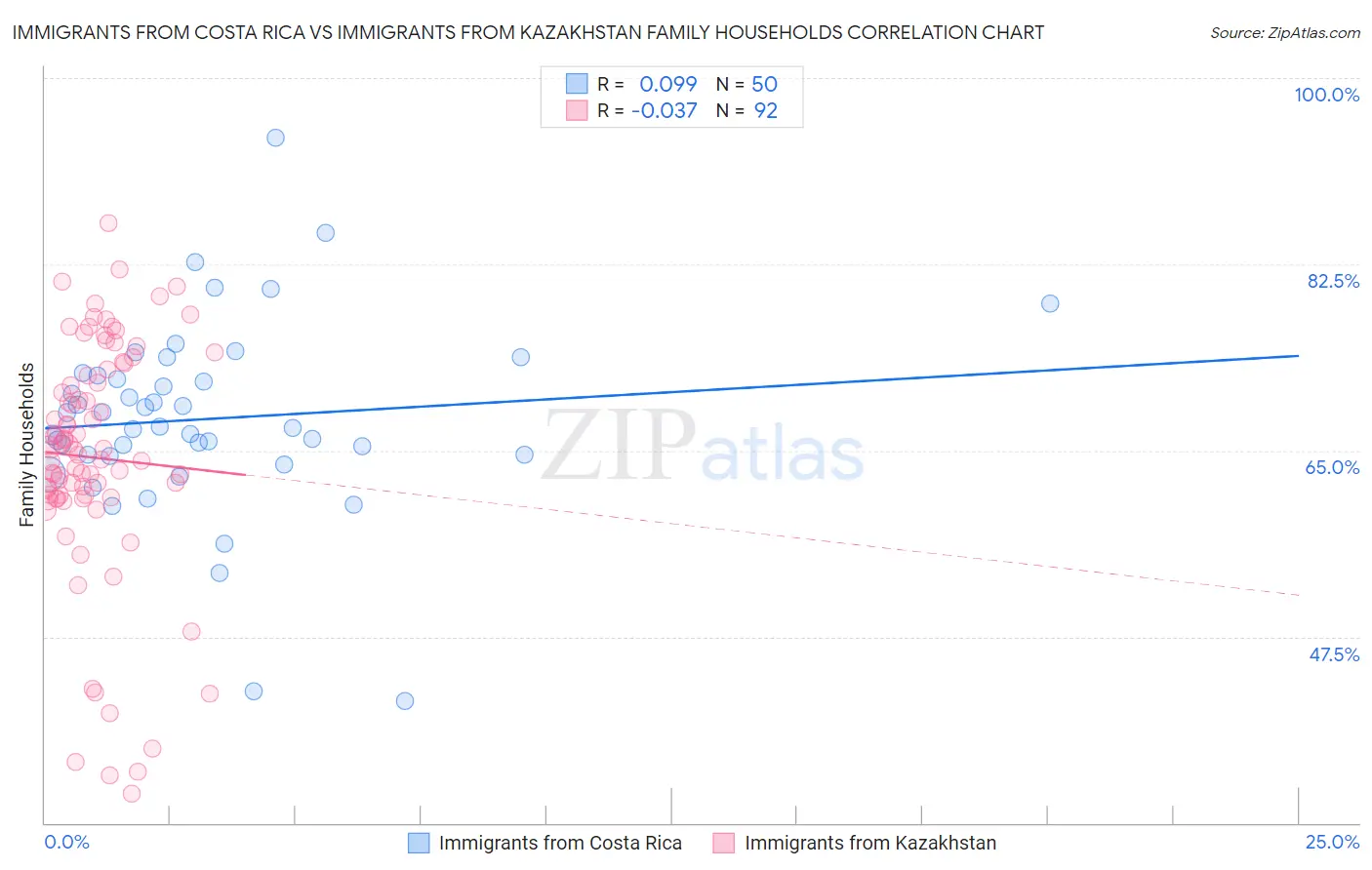 Immigrants from Costa Rica vs Immigrants from Kazakhstan Family Households